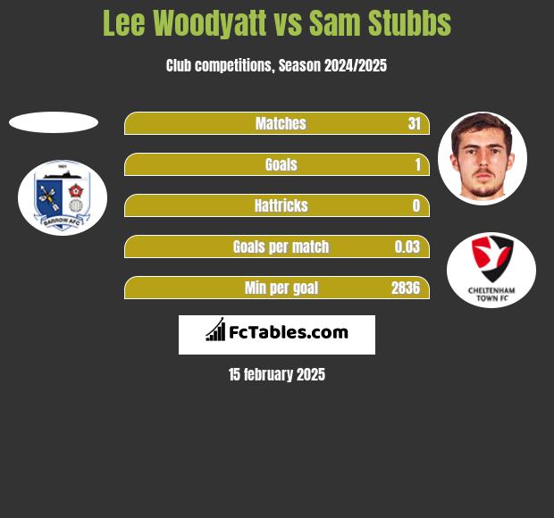 Lee Woodyatt vs Sam Stubbs h2h player stats