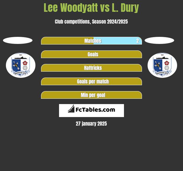 Lee Woodyatt vs L. Dury h2h player stats