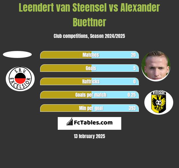 Leendert van Steensel vs Alexander Buettner h2h player stats