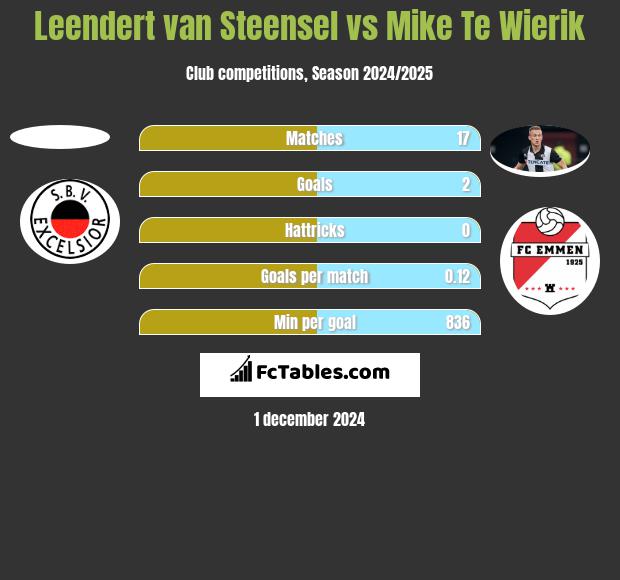 Leendert van Steensel vs Mike Te Wierik h2h player stats