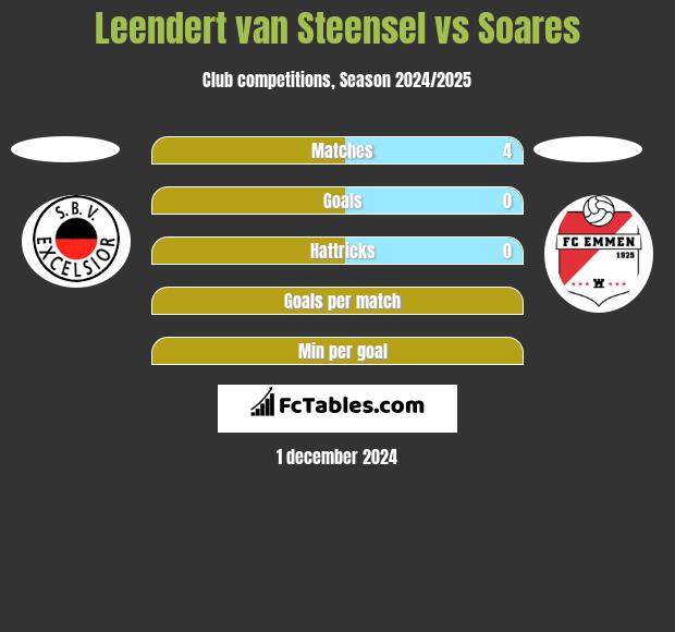 Leendert van Steensel vs Soares h2h player stats