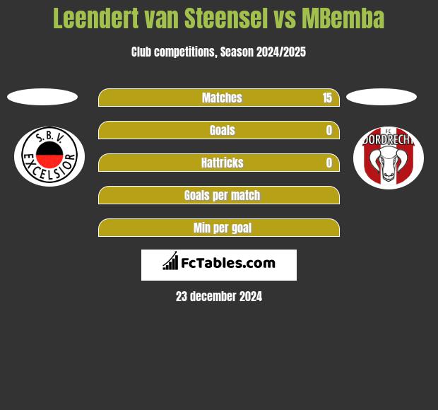 Leendert van Steensel vs MBemba h2h player stats