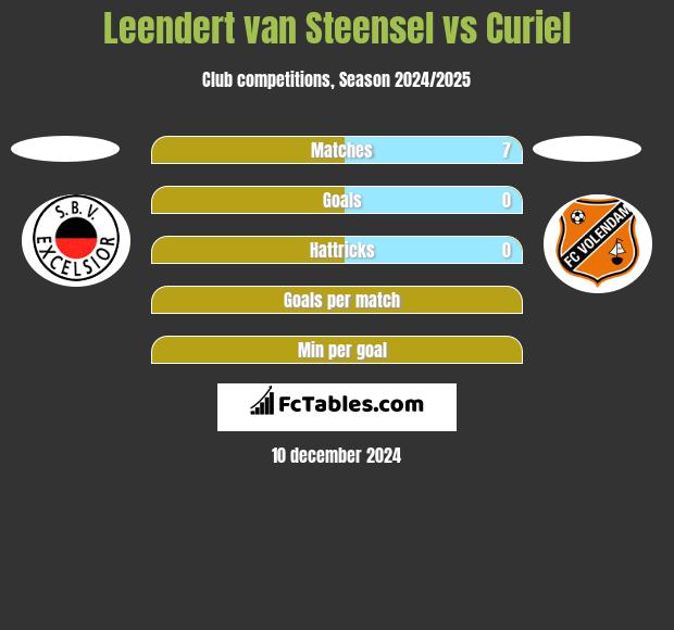 Leendert van Steensel vs Curiel h2h player stats