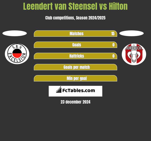 Leendert van Steensel vs Hilton h2h player stats