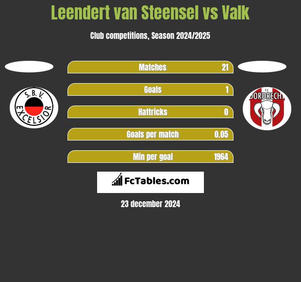 Leendert van Steensel vs Valk h2h player stats