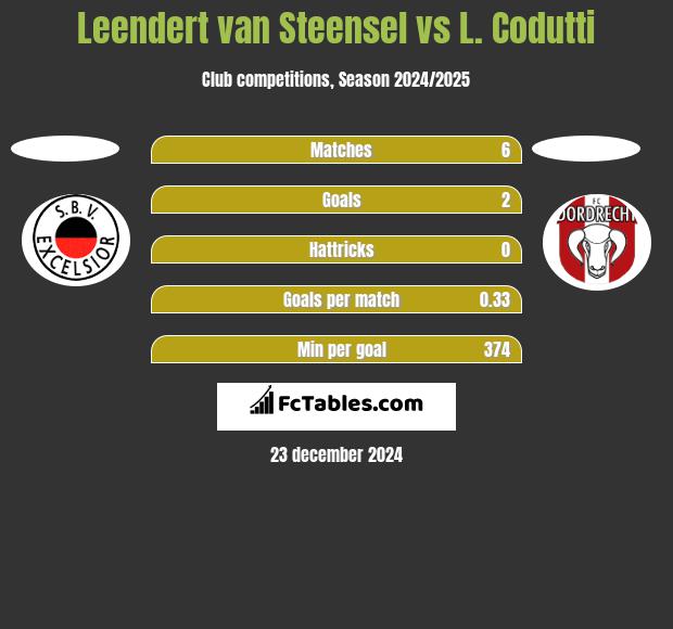 Leendert van Steensel vs L. Codutti h2h player stats