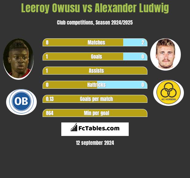 Leeroy Owusu vs Alexander Ludwig h2h player stats