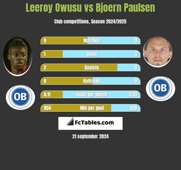 Leeroy Owusu vs Bjoern Paulsen h2h player stats