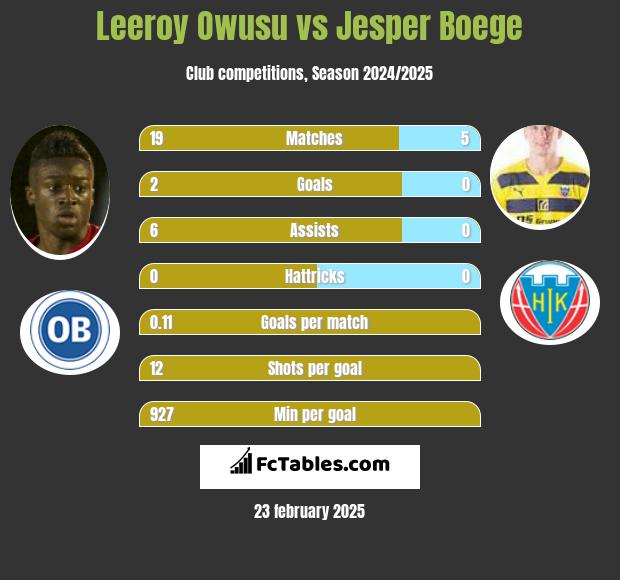 Leeroy Owusu vs Jesper Boege h2h player stats