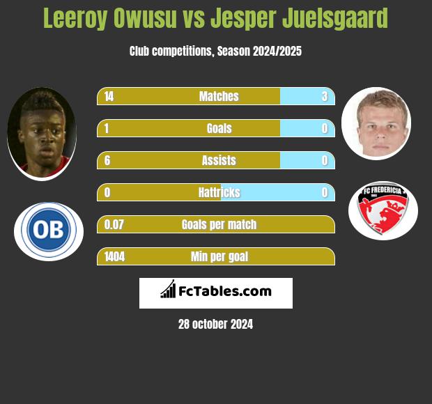 Leeroy Owusu vs Jesper Juelsgaard h2h player stats