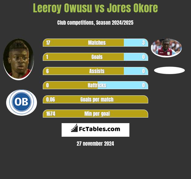 Leeroy Owusu vs Jores Okore h2h player stats