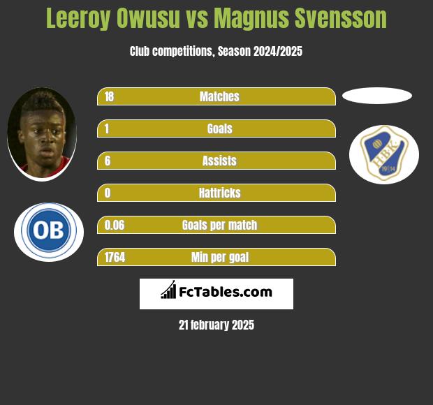 Leeroy Owusu vs Magnus Svensson h2h player stats