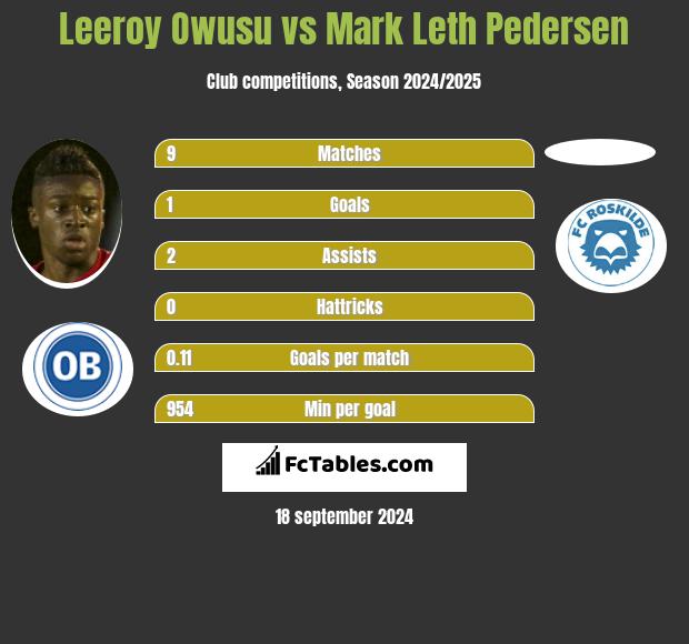 Leeroy Owusu vs Mark Leth Pedersen h2h player stats