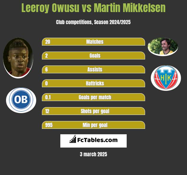 Leeroy Owusu vs Martin Mikkelsen h2h player stats