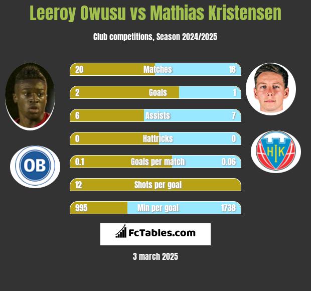 Leeroy Owusu vs Mathias Kristensen h2h player stats