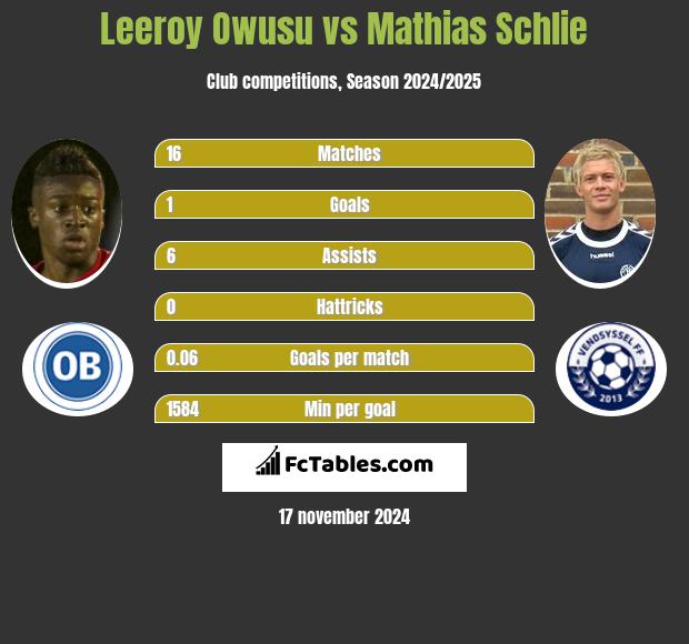 Leeroy Owusu vs Mathias Schlie h2h player stats