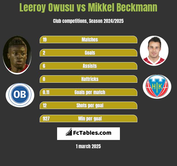 Leeroy Owusu vs Mikkel Beckmann h2h player stats