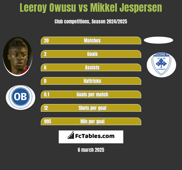 Leeroy Owusu vs Mikkel Jespersen h2h player stats