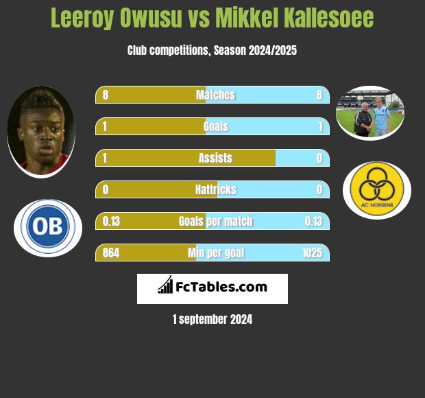 Leeroy Owusu vs Mikkel Kallesoee h2h player stats