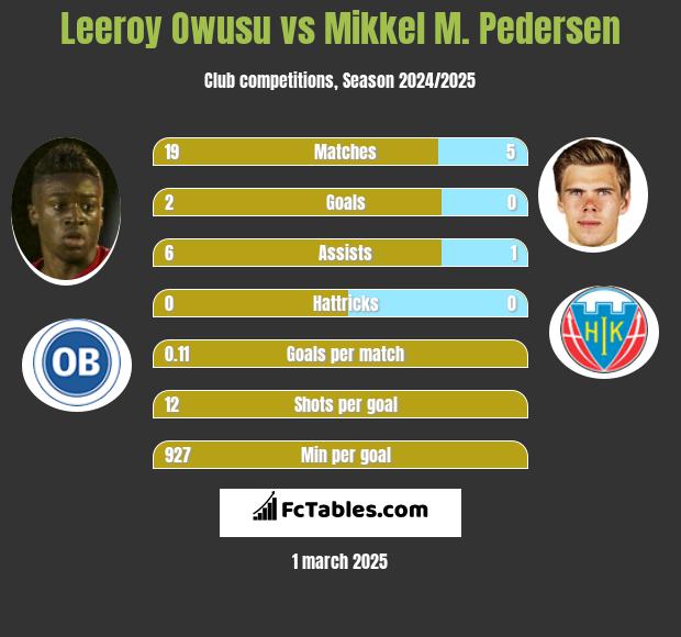 Leeroy Owusu vs Mikkel M. Pedersen h2h player stats