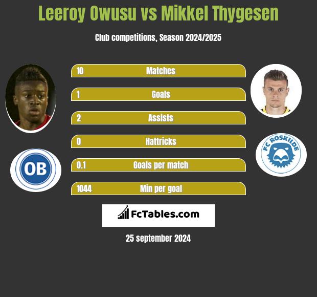 Leeroy Owusu vs Mikkel Thygesen h2h player stats