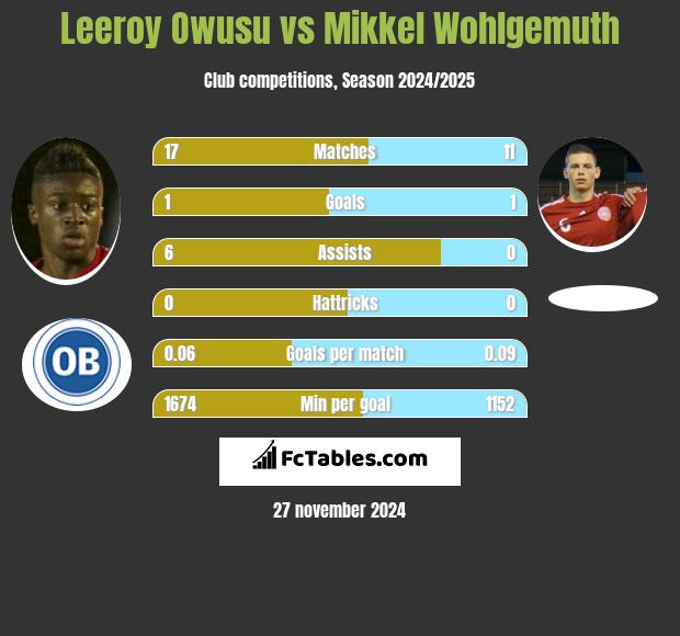 Leeroy Owusu vs Mikkel Wohlgemuth h2h player stats