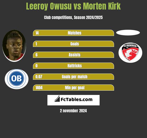 Leeroy Owusu vs Morten Kirk h2h player stats