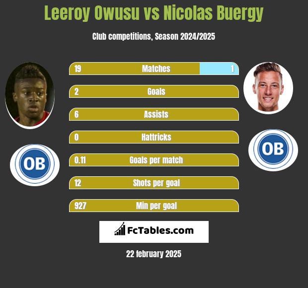 Leeroy Owusu vs Nicolas Buergy h2h player stats