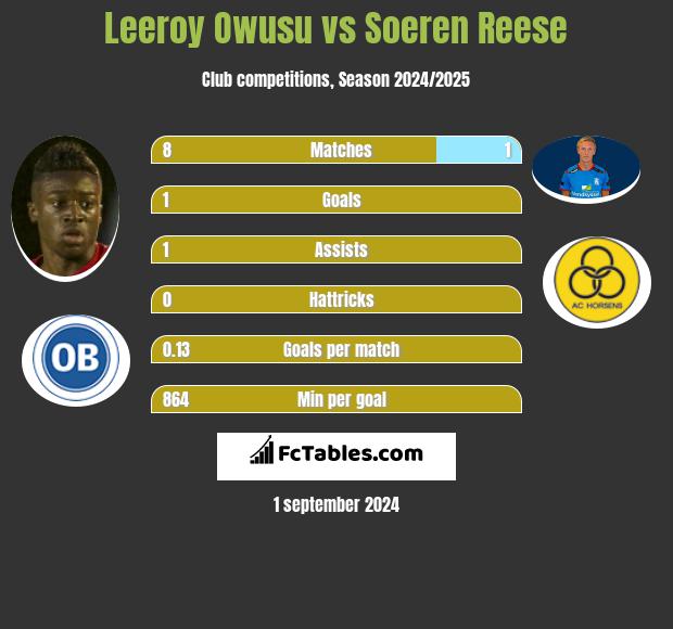 Leeroy Owusu vs Soeren Reese h2h player stats