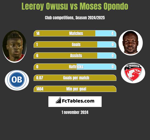 Leeroy Owusu vs Moses Opondo h2h player stats