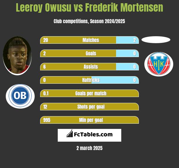 Leeroy Owusu vs Frederik Mortensen h2h player stats