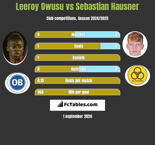 Leeroy Owusu vs Sebastian Hausner h2h player stats