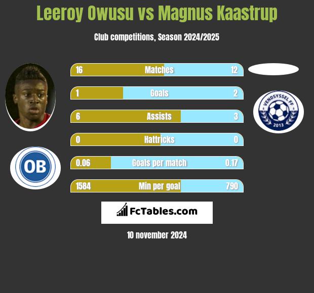 Leeroy Owusu vs Magnus Kaastrup h2h player stats