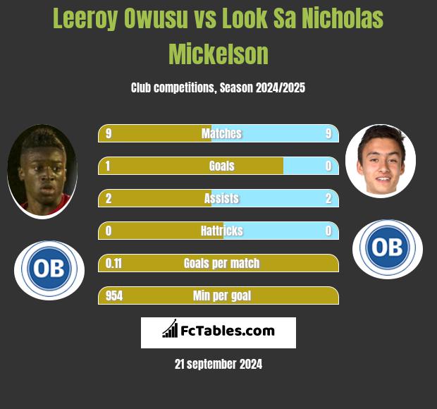 Leeroy Owusu vs Look Sa Nicholas Mickelson h2h player stats