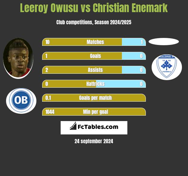 Leeroy Owusu vs Christian Enemark h2h player stats