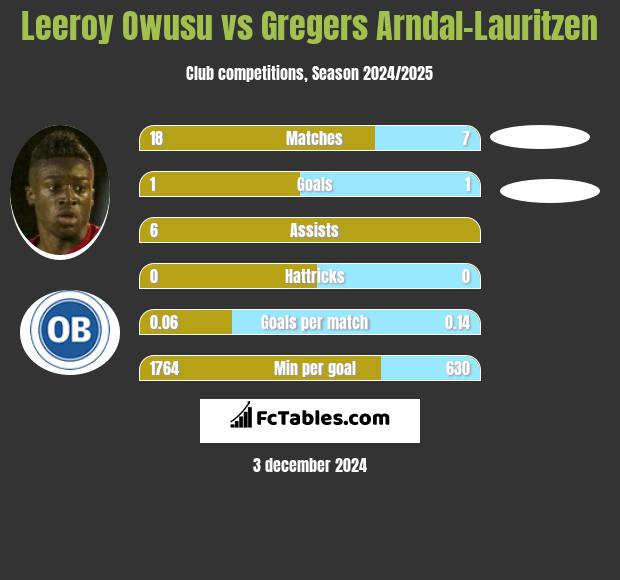 Leeroy Owusu vs Gregers Arndal-Lauritzen h2h player stats