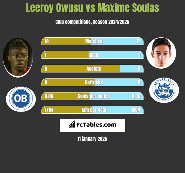 Leeroy Owusu vs Maxime Soulas h2h player stats