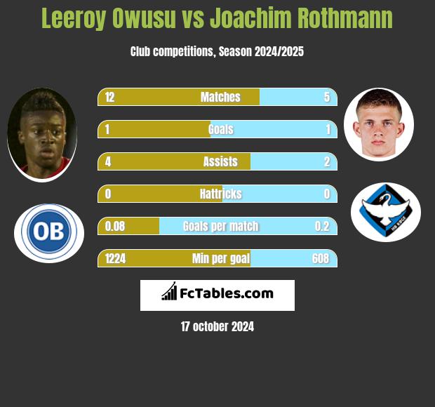 Leeroy Owusu vs Joachim Rothmann h2h player stats