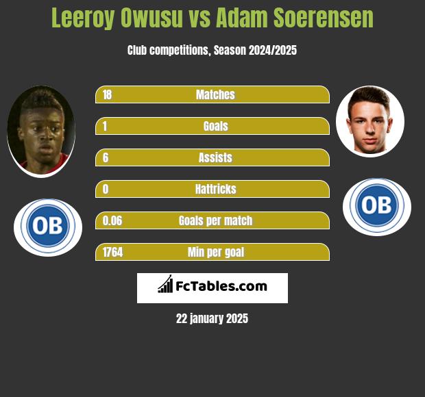 Leeroy Owusu vs Adam Soerensen h2h player stats