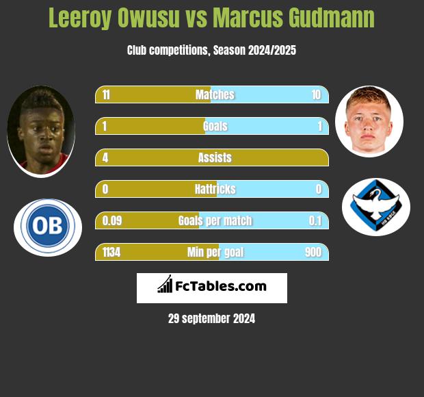 Leeroy Owusu vs Marcus Gudmann h2h player stats