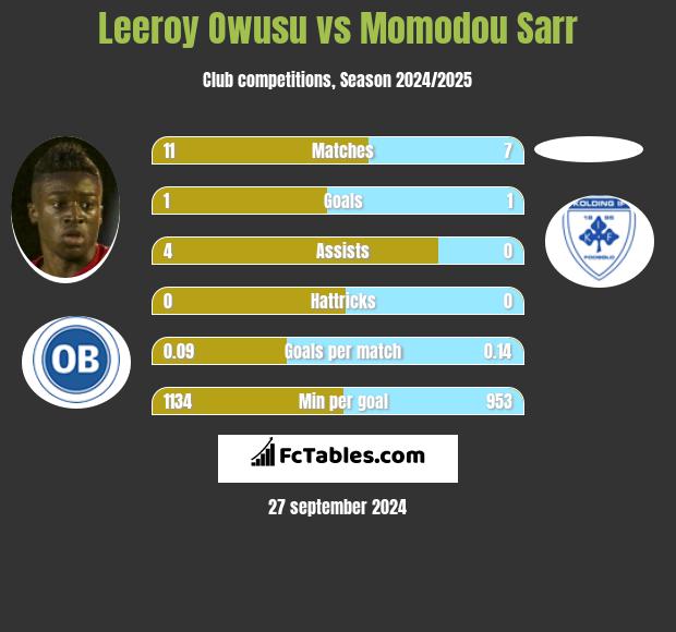 Leeroy Owusu vs Momodou Sarr h2h player stats