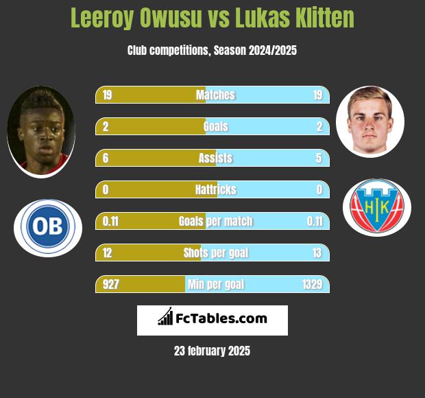 Leeroy Owusu vs Lukas Klitten h2h player stats