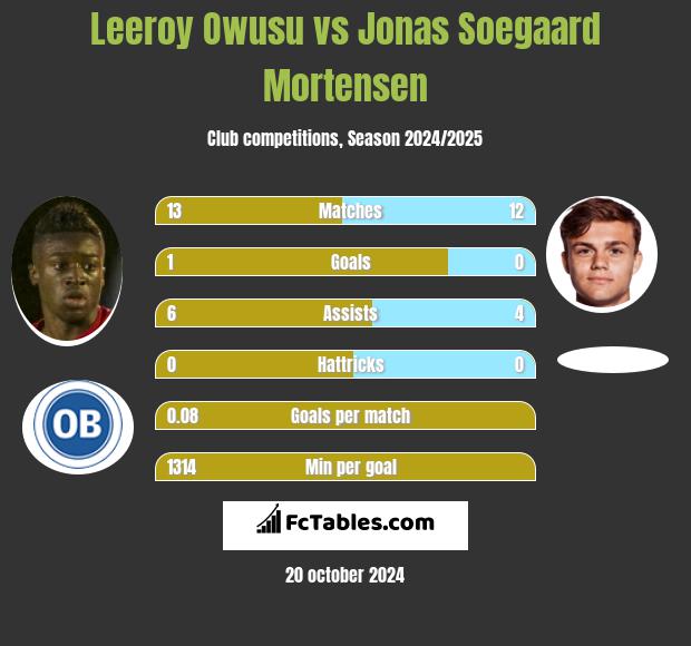 Leeroy Owusu vs Jonas Soegaard Mortensen h2h player stats