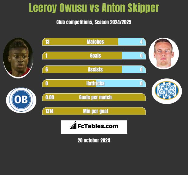 Leeroy Owusu vs Anton Skipper h2h player stats