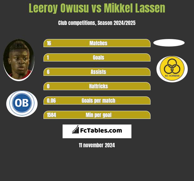 Leeroy Owusu vs Mikkel Lassen h2h player stats