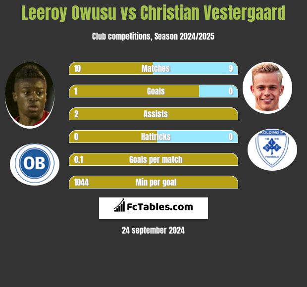 Leeroy Owusu vs Christian Vestergaard h2h player stats