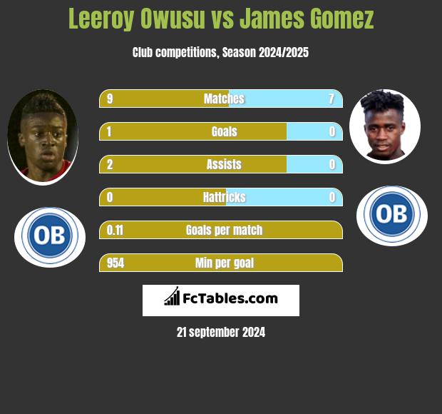 Leeroy Owusu vs James Gomez h2h player stats