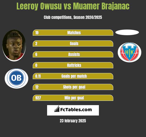 Leeroy Owusu vs Muamer Brajanac h2h player stats