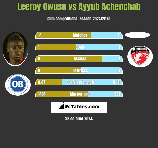 Leeroy Owusu vs Ayyub Achenchab h2h player stats