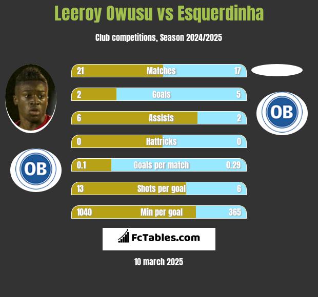 Leeroy Owusu vs Esquerdinha h2h player stats